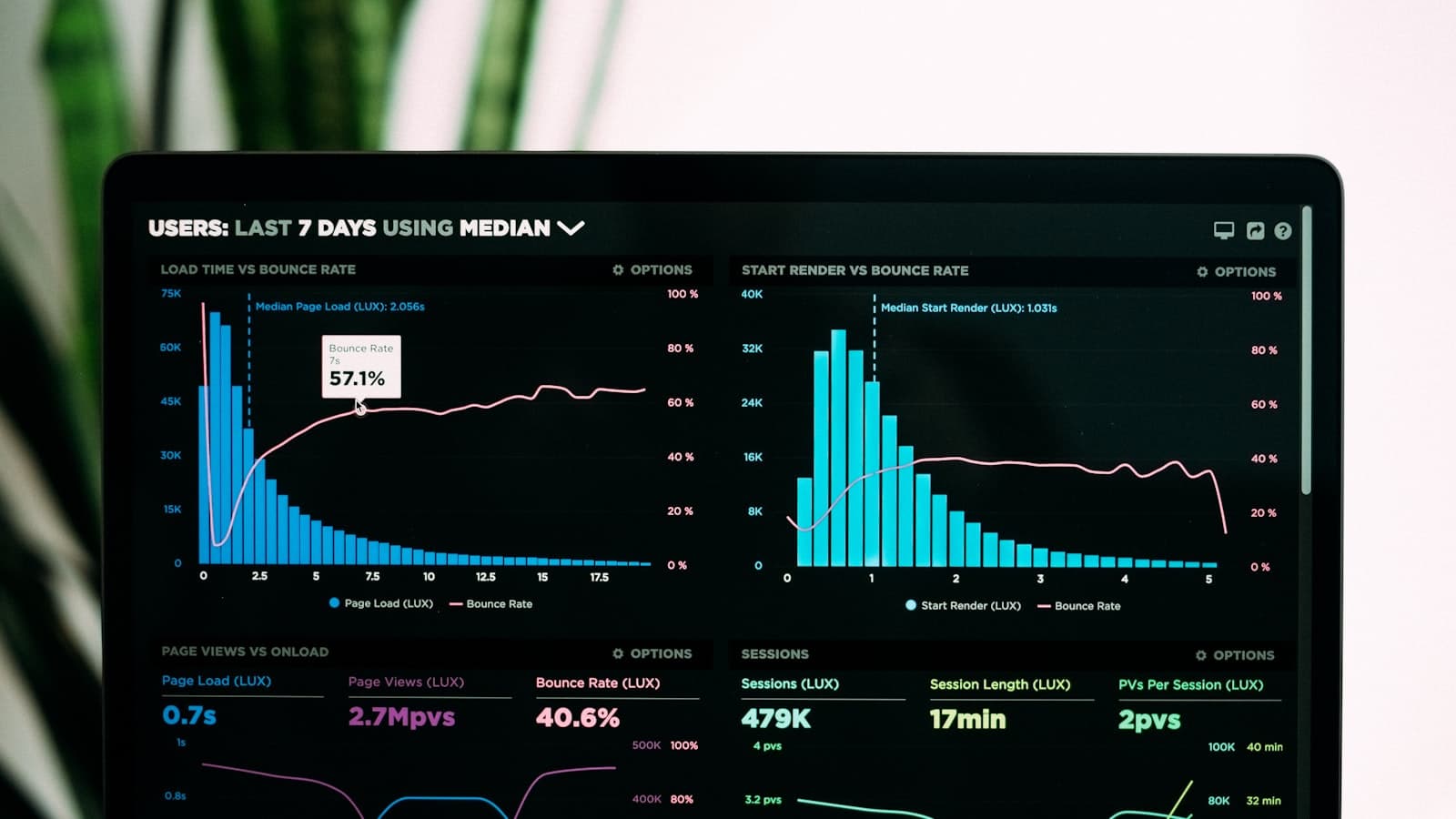A laptop screen displaying web analytics dashboards with bar charts and line graphs